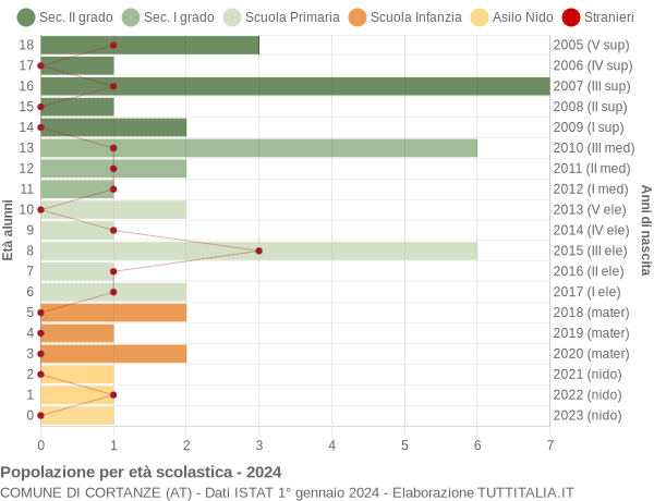 Grafico Popolazione in età scolastica - Cortanze 2024