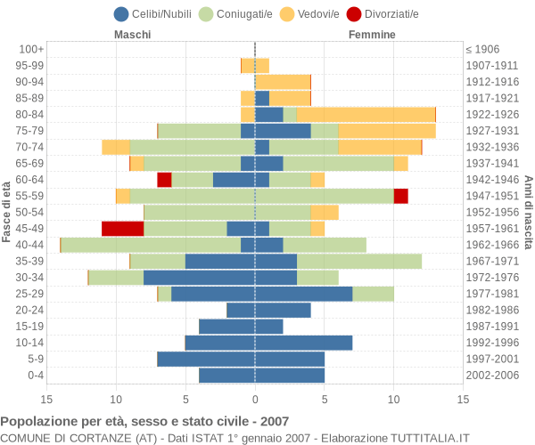 Grafico Popolazione per età, sesso e stato civile Comune di Cortanze (AT)