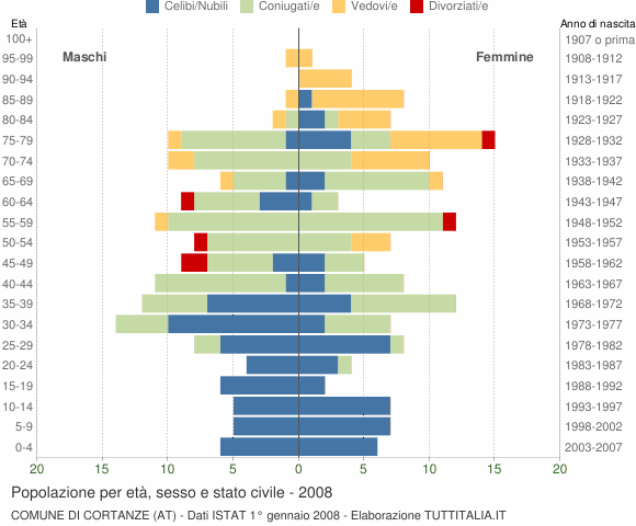 Grafico Popolazione per età, sesso e stato civile Comune di Cortanze (AT)