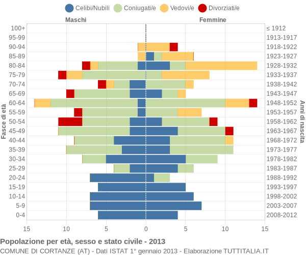 Grafico Popolazione per età, sesso e stato civile Comune di Cortanze (AT)