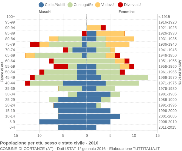 Grafico Popolazione per età, sesso e stato civile Comune di Cortanze (AT)