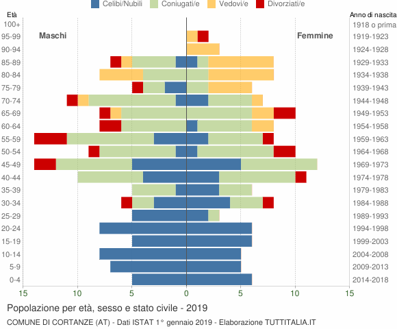 Grafico Popolazione per età, sesso e stato civile Comune di Cortanze (AT)