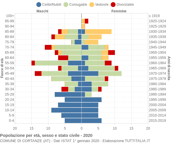 Grafico Popolazione per età, sesso e stato civile Comune di Cortanze (AT)