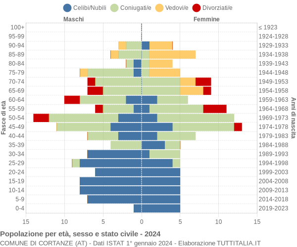 Grafico Popolazione per età, sesso e stato civile Comune di Cortanze (AT)