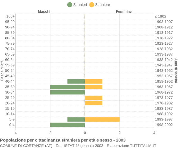 Grafico cittadini stranieri - Cortanze 2003