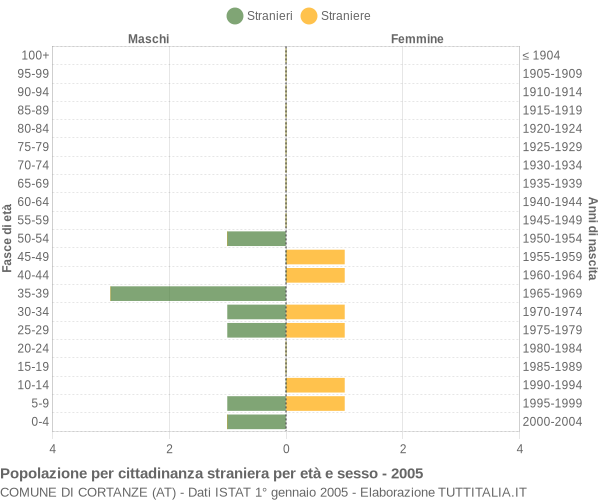 Grafico cittadini stranieri - Cortanze 2005