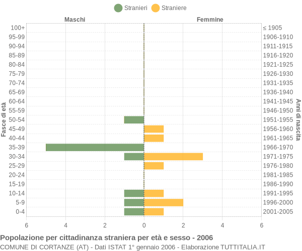 Grafico cittadini stranieri - Cortanze 2006