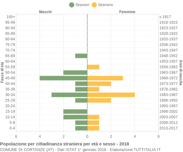 Grafico cittadini stranieri - Cortanze 2018