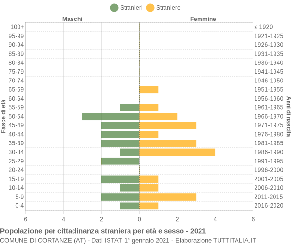 Grafico cittadini stranieri - Cortanze 2021