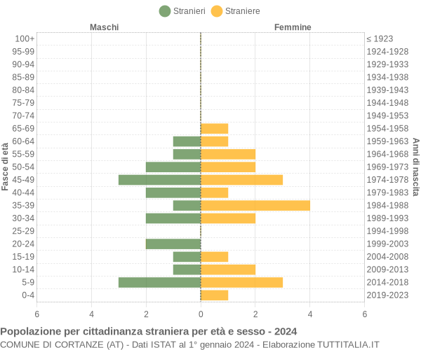 Grafico cittadini stranieri - Cortanze 2024