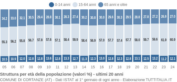 Grafico struttura della popolazione Comune di Cortanze (AT)