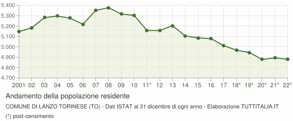 Andamento popolazione Comune di Lanzo Torinese (TO)