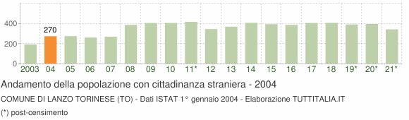 Grafico andamento popolazione stranieri Comune di Lanzo Torinese (TO)