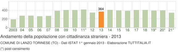 Grafico andamento popolazione stranieri Comune di Lanzo Torinese (TO)