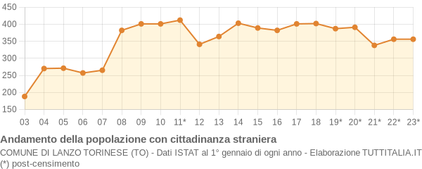 Andamento popolazione stranieri Comune di Lanzo Torinese (TO)