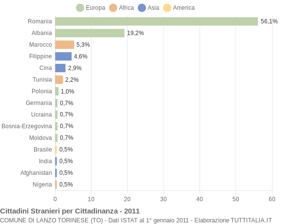 Grafico cittadinanza stranieri - Lanzo Torinese 2011
