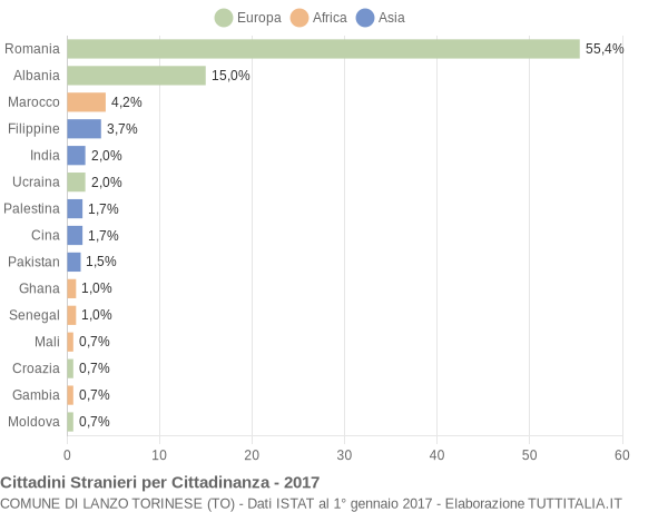 Grafico cittadinanza stranieri - Lanzo Torinese 2017