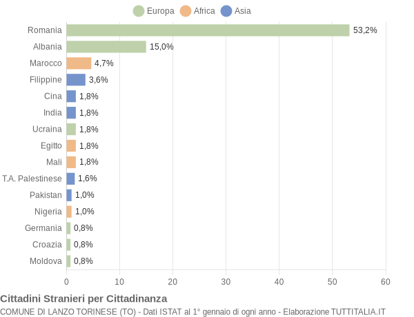 Grafico cittadinanza stranieri - Lanzo Torinese 2019