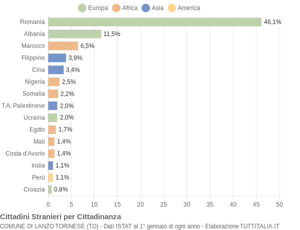 Grafico cittadinanza stranieri - Lanzo Torinese 2022