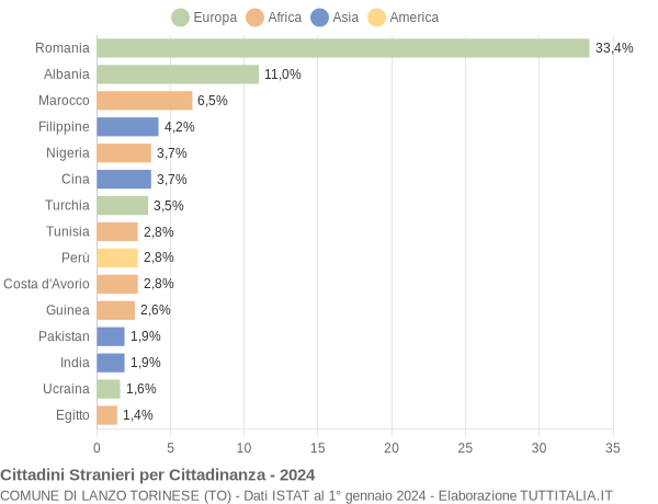 Grafico cittadinanza stranieri - Lanzo Torinese 2024