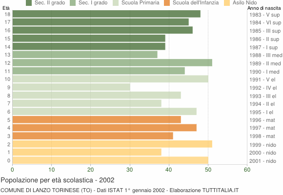 Grafico Popolazione in età scolastica - Lanzo Torinese 2002