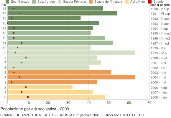 Grafico Popolazione in età scolastica - Lanzo Torinese 2009