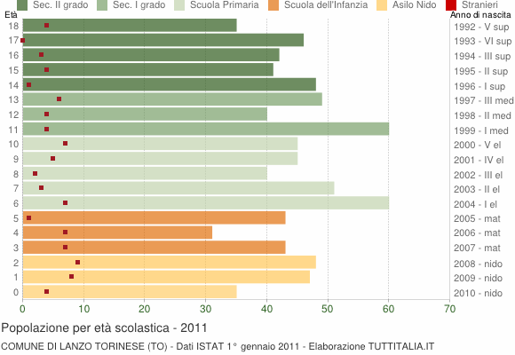 Grafico Popolazione in età scolastica - Lanzo Torinese 2011