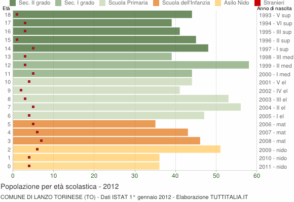 Grafico Popolazione in età scolastica - Lanzo Torinese 2012