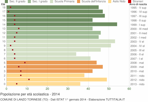 Grafico Popolazione in età scolastica - Lanzo Torinese 2014