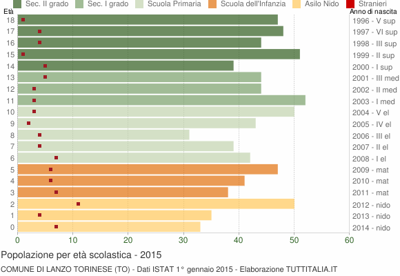 Grafico Popolazione in età scolastica - Lanzo Torinese 2015