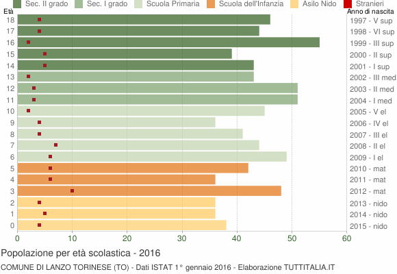 Grafico Popolazione in età scolastica - Lanzo Torinese 2016
