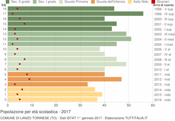 Grafico Popolazione in età scolastica - Lanzo Torinese 2017
