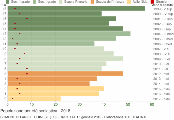 Grafico Popolazione in età scolastica - Lanzo Torinese 2018