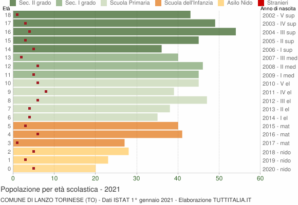 Grafico Popolazione in età scolastica - Lanzo Torinese 2021