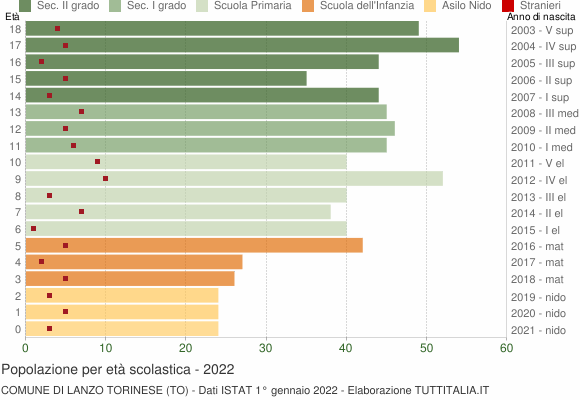 Grafico Popolazione in età scolastica - Lanzo Torinese 2022