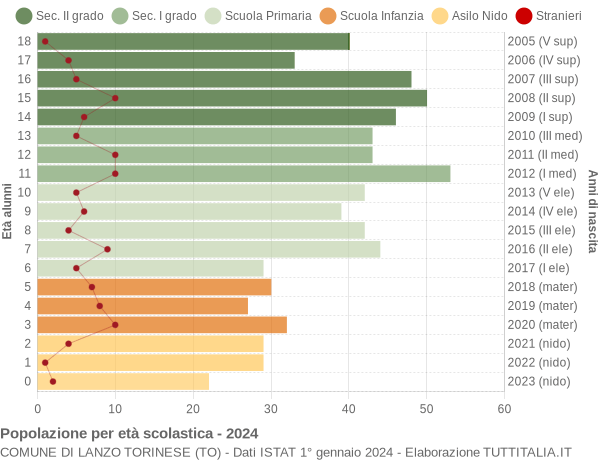 Grafico Popolazione in età scolastica - Lanzo Torinese 2024