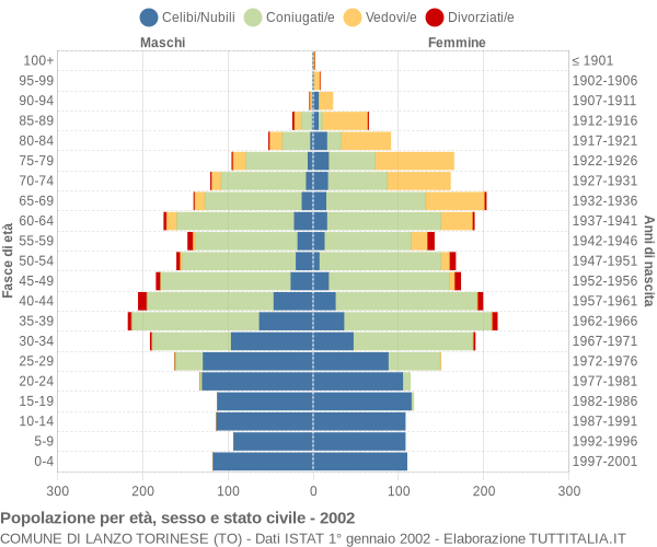 Grafico Popolazione per età, sesso e stato civile Comune di Lanzo Torinese (TO)