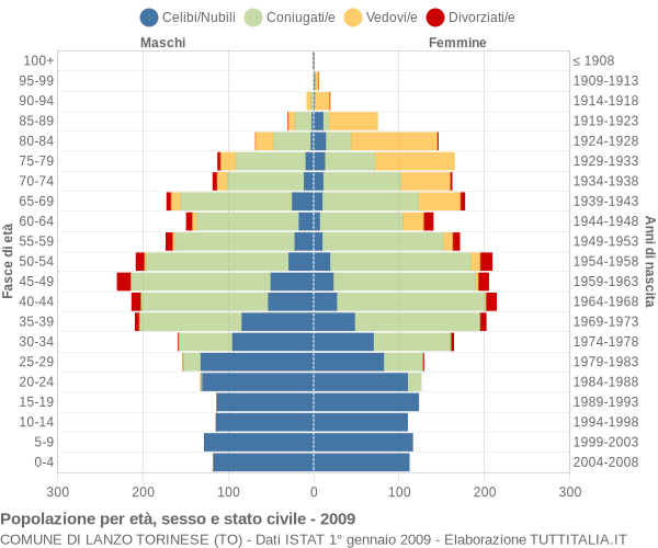 Grafico Popolazione per età, sesso e stato civile Comune di Lanzo Torinese (TO)