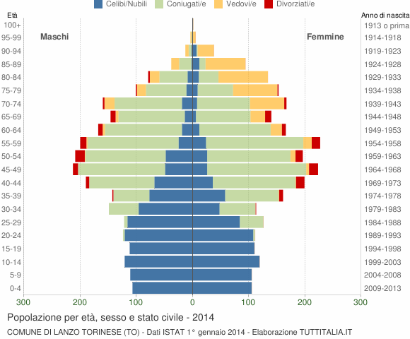 Grafico Popolazione per età, sesso e stato civile Comune di Lanzo Torinese (TO)