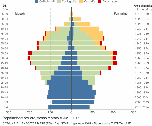 Grafico Popolazione per età, sesso e stato civile Comune di Lanzo Torinese (TO)