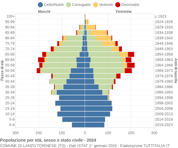 Grafico Popolazione per età, sesso e stato civile Comune di Lanzo Torinese (TO)