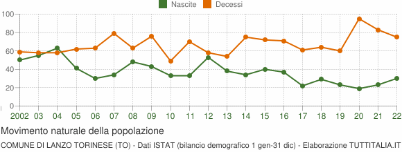 Grafico movimento naturale della popolazione Comune di Lanzo Torinese (TO)
