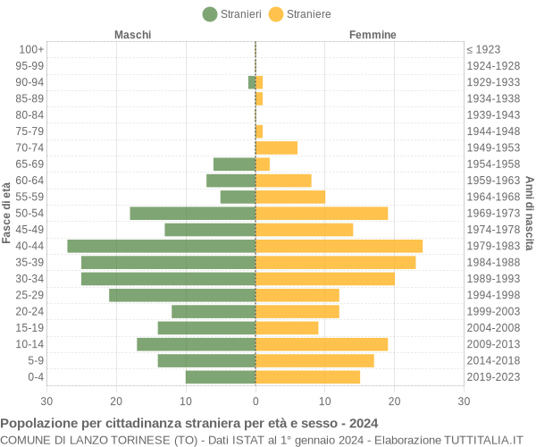 Grafico cittadini stranieri - Lanzo Torinese 2024