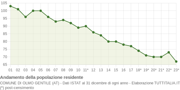 Andamento popolazione Comune di Olmo Gentile (AT)