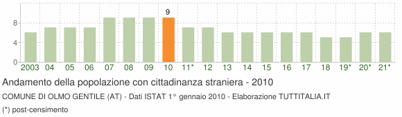 Grafico andamento popolazione stranieri Comune di Olmo Gentile (AT)
