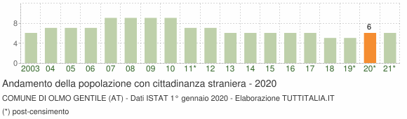 Grafico andamento popolazione stranieri Comune di Olmo Gentile (AT)