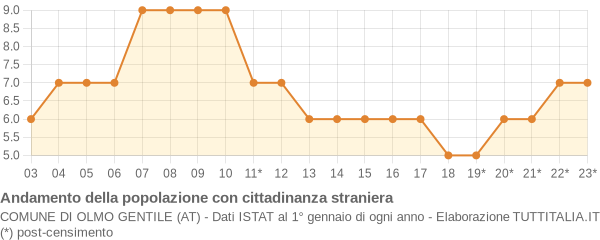 Andamento popolazione stranieri Comune di Olmo Gentile (AT)