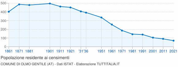 Grafico andamento storico popolazione Comune di Olmo Gentile (AT)