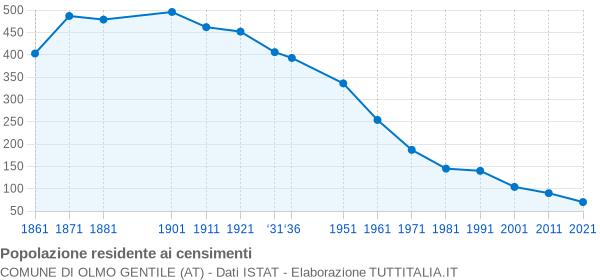 Grafico andamento storico popolazione Comune di Olmo Gentile (AT)