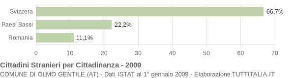 Grafico cittadinanza stranieri - Olmo Gentile 2009